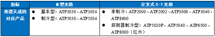 微型光纖光譜儀—交叉C-T型和M型光譜儀對(duì)比分析