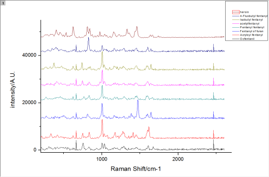 類芬太尼物質通過拉曼波峰區分