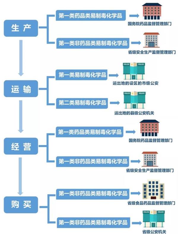 易制毒化學品相關許可證的申辦及備案流程