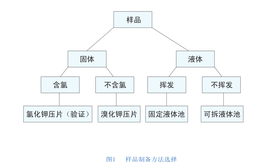 紅外光譜法在醫藥化工上的應用