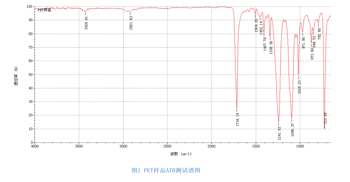 紅外光譜法在醫(yī)藥包裝材料測定上的應(yīng)用