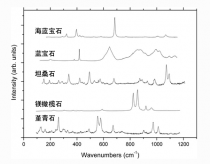 方案推薦|奧譜天成ATR3000拉曼光譜在寶石學(xué)研究中的應(yīng)用