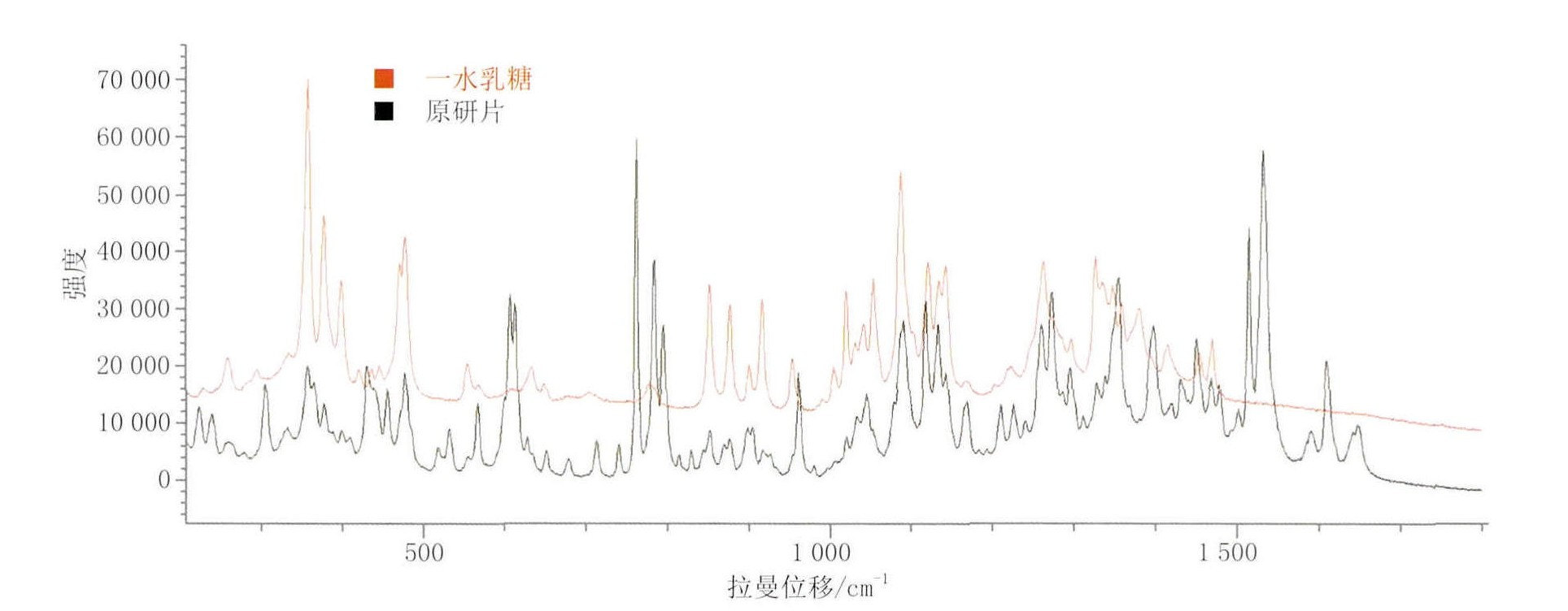 拉曼光譜在制藥領域中的應用：從分子結構到質量控制